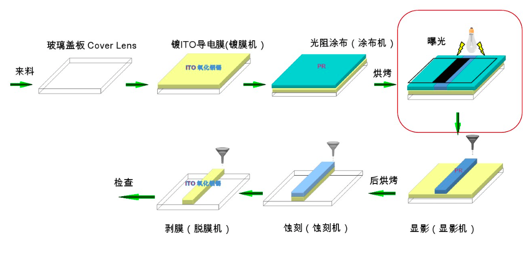 PS、BM、PI、PR